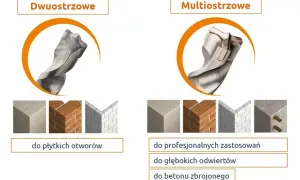 Porównanie wierteł do betonu: dwuostrzowe do płytkich otworów, wieloostrzowe do profesjonalnych zastosowań, głębokich odwiertów i betonu zbrojonego.