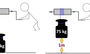 Dwie sytuacje: ciężar 75 kg na ziemi i podniesiony na 1m. Człowiek kręci korbą, by uzyskać miękki moment obrotowy.