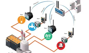 Schemat systemu automatyki przemysłowej z masterem i slave'ami komunikującymi się przez modbus tcp. Sterowanie oświetleniem, wodą, HVAC i alarmami.