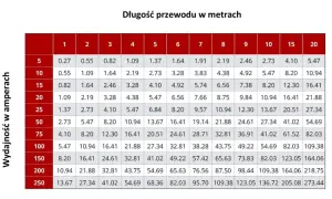 Tabela pokazuje, jaki prąd (w amperach) może bezpiecznie płynąć przez przewód 0.5 mm2 w zależności od jego długości w metrach.