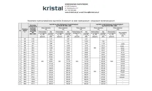 Tabela z parametrami wytrzymałościowymi śrub, w tym śruba M10 wymiary i siły zrywające dla różnych klas własności.