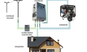 Schemat pokazuje, jak działa agregat prądotwórczy z systemem ATS. W razie zaniku prądu z sieci, agregat automatycznie przejmuje zasilanie domu.
