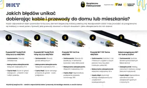 Pięć rodzajów kabli i przewodów NKT do domu, z opisem zastosowania i błędów. Dowiedz się, jaki kabel do przyłącza domu wybrać, by uniknąć przegrzania instalacji.