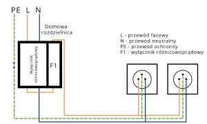 Schemat podłączenia różnicówki w domowej rozdzielnicy. Pokazuje połączenie przewodów fazowego (L), neutralnego (N) i ochronnego (PE) do wyłącznika różnicowoprądowego F1 i gniazdek.