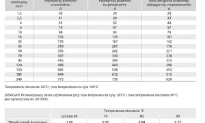 Tabela pokazuje, że dla przewodu 6mm2 obciążalność prądowa wynosi 70A (pojedynczy przewód w powietrzu).
