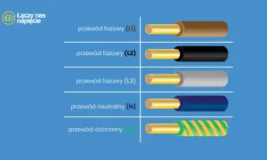 Przewody fazowe (L1, L2, L3), neutralny (N) i ochronny (PE) - oznaczenie fazy i zera.
