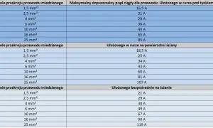 Tabela porównująca dopuszczalne prądy ciągłe dla różnych przekrojów kabli miedzianych, w zależności od sposobu ułożenia: w rurze pod tynkiem, na powierzchni ściany lub bezpośrednio na ścianie.