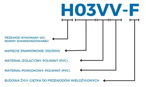 Schemat H03VV-F. Opisuje budowę przewodu, napięcie, materiały izolacyjne i powłokowe. Nie widać tu stare kolory kabli elektrycznych.