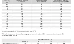 Tabela obciążalności prądowej przewodów H1Z2Z2-K z uwzględnieniem przekroju, metody instalacji i temperatury otoczenia.