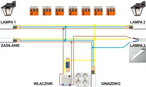 Schemat instalacji elektrycznej: oświetlenie i gniazda na jednym obwodzie. Zasilanie, lampy, włącznik i gniazdko połączone złączkami WAGO.