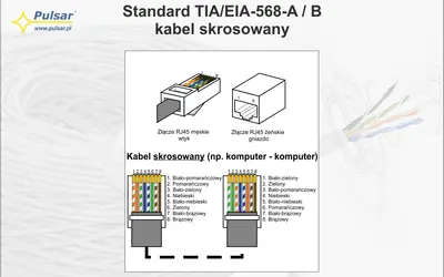 Schemat kabla skrosowanego RJ45. Pokazuje wtyk i gniazdo, a także ułożenie żył do podłączenia.