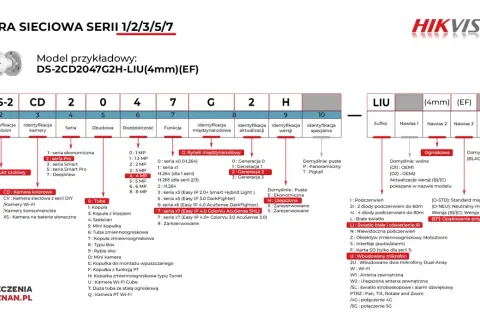 Schemat kodów błędów Hikvision: model kamery, rozdzielczość, obudowa, funkcje, generacja, wersja, sufiks.