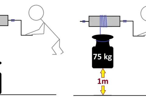Dwie sytuacje: ciężar 75 kg na ziemi i podniesiony na 1m. Człowiek kręci korbą, by uzyskać miękki moment obrotowy.