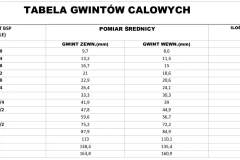 Tabela gwintów calowych, zawiera dane dla gwintu 1/4 cala, w tym średnicę zewnętrzną 13,2 mm i wewnętrzną 11,5 mm.