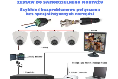 Schemat podłączenia kamery monitoringu: rejestrator, zasilacz, kamery, monitor, router. Podgląd z każdego miejsca.