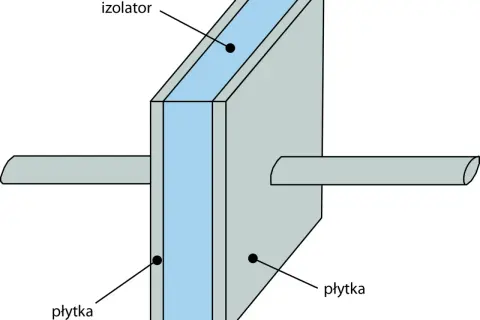 Schemat kondensatora: dwie płytki przewodzące przedzielone izolatorem. To jego podstawowe zastosowanie.