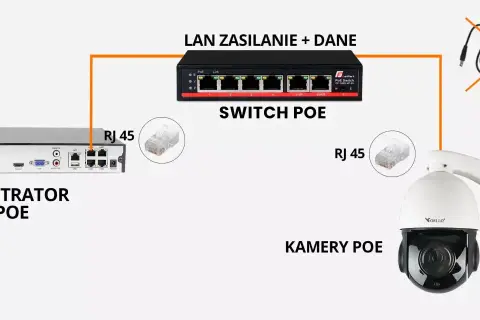 Schemat połączenia rejestratora PoE, switcha PoE i kamery PoE. Zasilanie i dane jednym kablem RJ45.