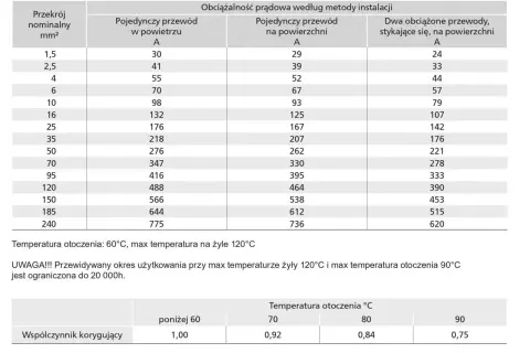 Tabela obciążalności prądowej dla przewodów H1Z2Z2-K, uwzględniająca przekroje przewodów i metody instalacji.