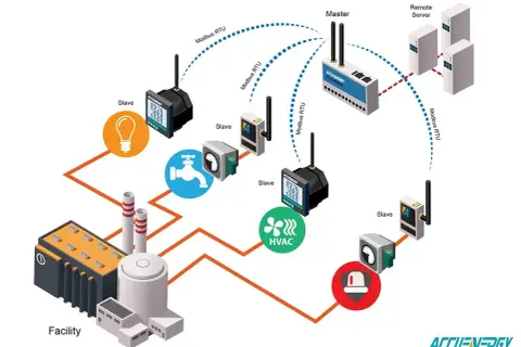 Schemat systemu automatyki przemysłowej z masterem i slave'ami komunikującymi się przez modbus tcp. Sterowanie oświetleniem, wodą, HVAC i alarmami.