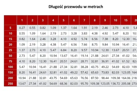 Tabela pokazuje, jaki prąd (w amperach) może bezpiecznie płynąć przez przewód 0.5 mm2 w zależności od jego długości w metrach.