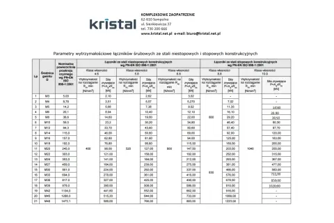 Tabela z parametrami wytrzymałościowymi śrub, w tym śruba M10 wymiary i siły zrywające dla różnych klas własności.