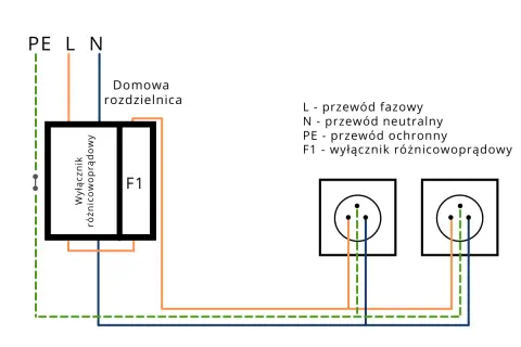 Schemat podłączenia różnicówki w domowej rozdzielnicy. Pokazuje połączenie przewodów fazowego (L), neutralnego (N) i ochronnego (PE) do wyłącznika różnicowoprądowego F1 i gniazdek.