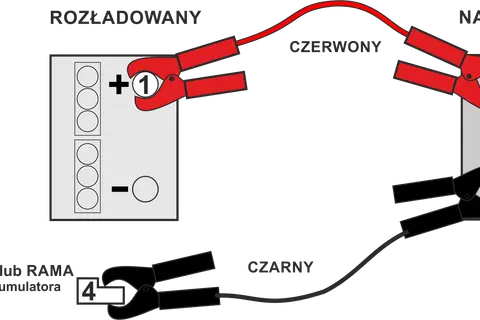 Czerwony kabel to plus, podłączany do akumulatora rozładowanego (1) i naładowanego (2). Czarny kabel to minus, podłączany do akumulatora naładowanego (3) lub masy pojazdu (4).