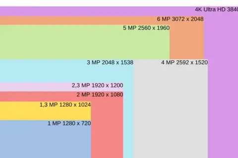 Porównanie rozdzielczości kamery: od 1 MP (1280x720) do 4K Ultra HD (3840x2160).