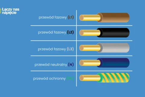 Przewody fazowe (L1, L2, L3), neutralny (N) i ochronny (PE) - oznaczenie fazy i zera.