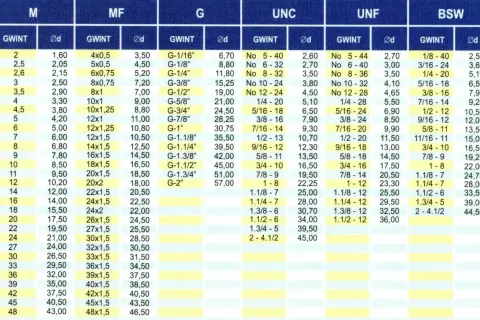 Tabela gwintów: M, MF, G, UNC, UNF, BSW. Wymiary i parametry gwintów, w tym otwór pod M4.