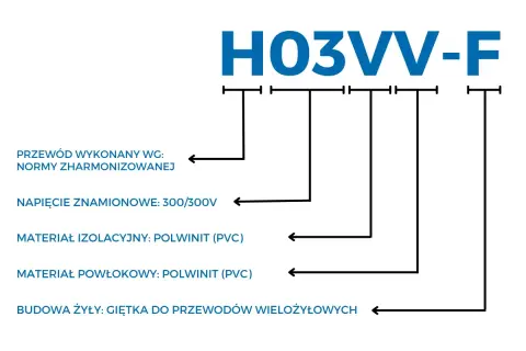 Schemat H03VV-F. Opisuje budowę przewodu, napięcie, materiały izolacyjne i powłokowe. Nie widać tu stare kolory kabli elektrycznych.