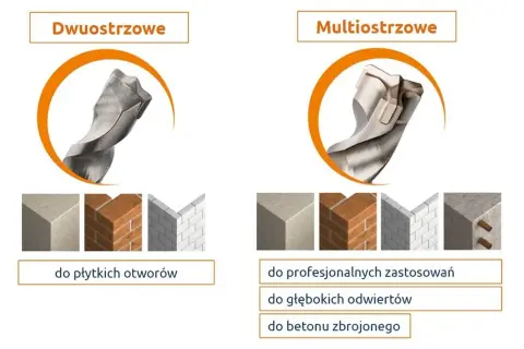 Dwa rodzaje wierteł: dwuostrzowe do płytkich otworów w cegle i betonie, multiostrzowe do profesjonalnych zastosowań, głębokich odwiertów i betonu zbrojonego.