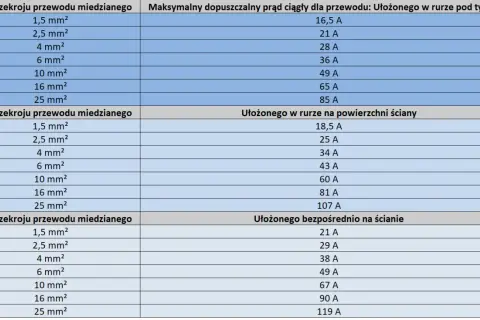 Tabela pokazuje zależność grubości przewodu miedzianego od maksymalnego dopuszczalnego prądu w zależności od sposobu ułożenia.
