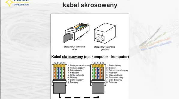 Schemat kabla skrosowanego RJ45. Pokazuje wtyk i gniazdo, a także ułożenie żył do podłączenia.