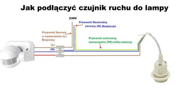 Schemat podłączenia czujnika ruchu do lampy: przewód fazowy (brązowy), neutralny (niebieski) i ochronny (żółto-zielony) łączą się z czujnikiem i oprawką żarówki.