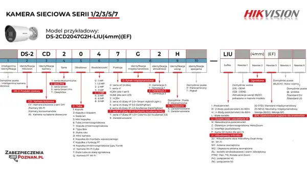 Schemat kodów błędów Hikvision: model kamery, rozdzielczość, obudowa, funkcje, generacja, wersja, sufiks.
