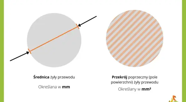 Ilustracja pokazuje średnicę żyły przewodu (w mm) i przekrój poprzeczny (w mm²), kluczowe dla prawidłowego doboru przewodów elektrycznych.