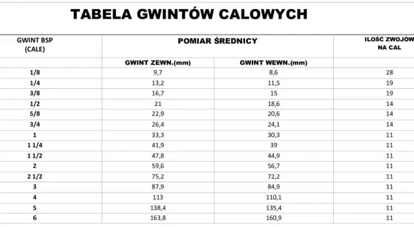 Tabela gwintów calowych, zawiera dane dla gwintu 1/4 cala, w tym średnicę zewnętrzną 13,2 mm i wewnętrzną 11,5 mm.
