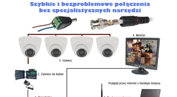 Schemat podłączenia kamery monitoringu: rejestrator, zasilacz, kamery, monitor, router. Podgląd z każdego miejsca.