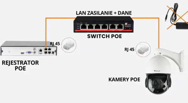 Schemat połączenia rejestratora PoE, switcha PoE i kamery PoE. Zasilanie i dane jednym kablem RJ45.