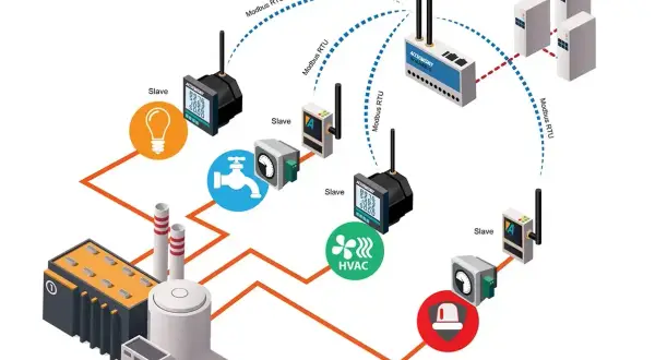 Schemat systemu automatyki przemysłowej z masterem i slave'ami komunikującymi się przez modbus tcp. Sterowanie oświetleniem, wodą, HVAC i alarmami.