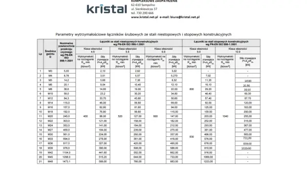 Tabela z parametrami wytrzymałościowymi śrub, w tym śruba M10 wymiary i siły zrywające dla różnych klas własności.