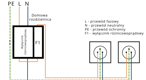 Schemat podłączenia różnicówki w domowej rozdzielnicy. Pokazuje połączenie przewodów fazowego (L), neutralnego (N) i ochronnego (PE) do wyłącznika różnicowoprądowego F1 i gniazdek.