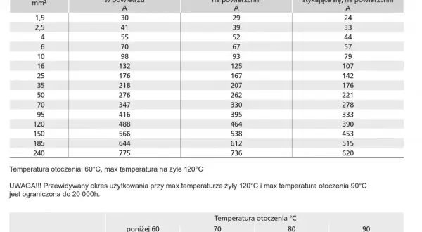 Tabela pokazuje, że dla przewodu 6mm2 obciążalność prądowa wynosi 70A (pojedynczy przewód w powietrzu).