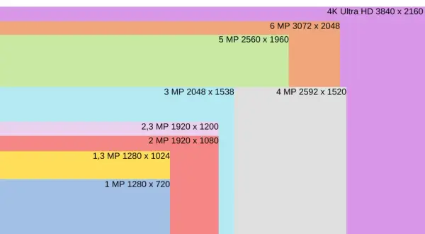 Porównanie rozdzielczości kamery: od 1 MP (1280x720) do 4K Ultra HD (3840x2160).