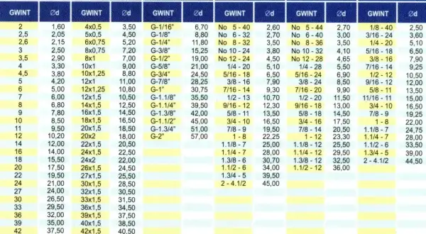 Tabela gwintów: M, MF, G, UNC, UNF, BSW. Wymiary i parametry gwintów, w tym otwór pod M4.