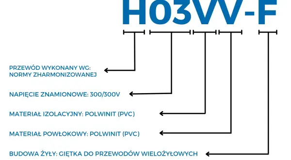 Schemat H03VV-F. Opisuje budowę przewodu, napięcie, materiały izolacyjne i powłokowe. Nie widać tu stare kolory kabli elektrycznych.