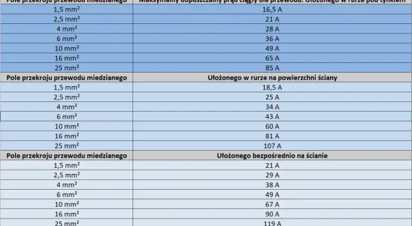 Tabela pokazuje zależność grubości przewodu miedzianego od maksymalnego dopuszczalnego prądu w zależności od sposobu ułożenia.