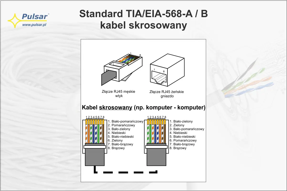 Schemat kabla skrosowanego RJ45. Pokazuje wtyk i gniazdo, a także ułożenie żył do podłączenia.