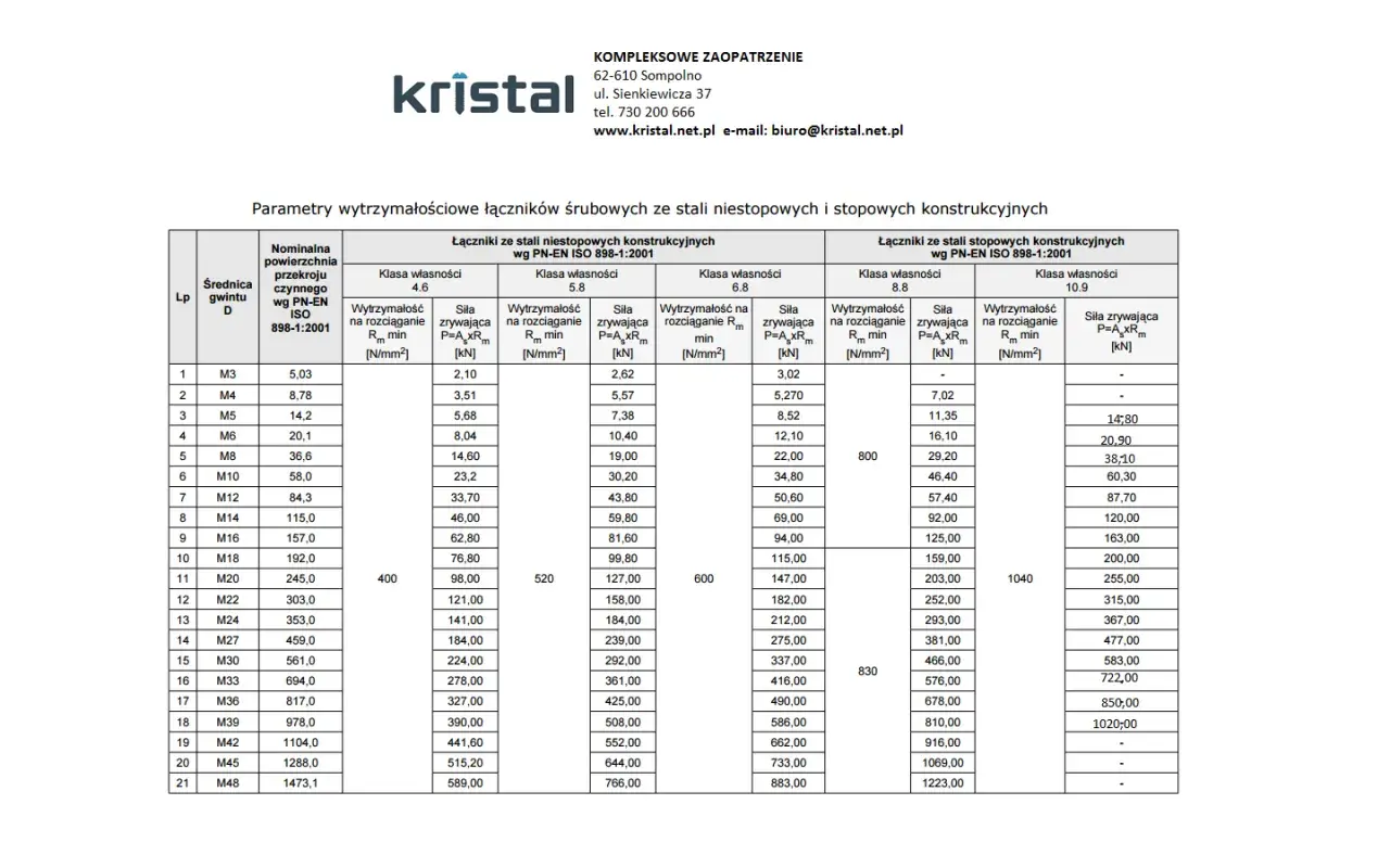 Tabela z parametrami wytrzymałościowymi śrub, w tym śruba M10 wymiary i siły zrywające dla różnych klas własności.